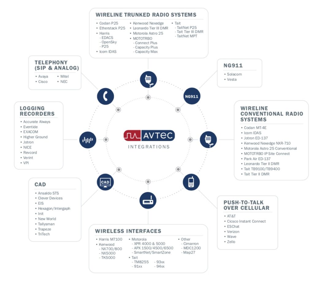 AVTech Scout Integration Map