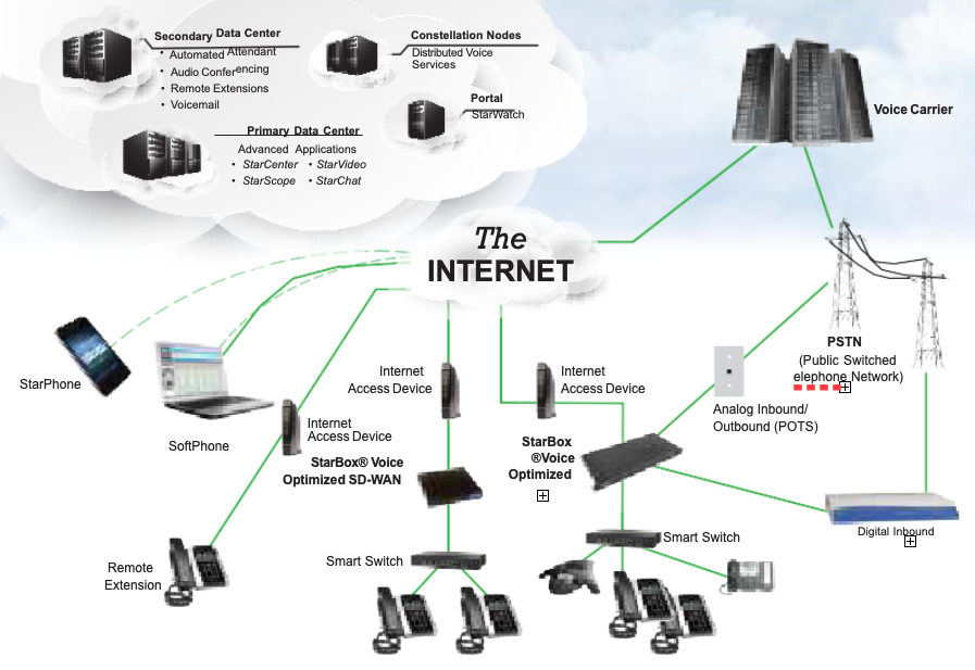 Hybrid Architecture